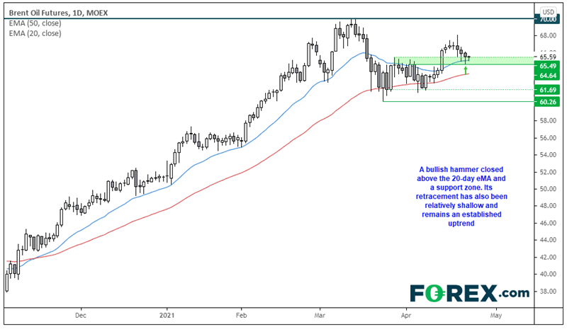 Chart analysis tracks Brent Oil futures with a bullish hammer closing above 20 day EMA. Published in April 2021 by FOREX.com