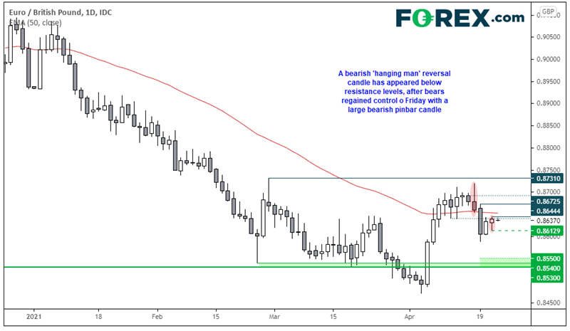 Chart analysis of EUR vs GBP with hanging man candle pattern. Published in April 2021 by FOREX.com
