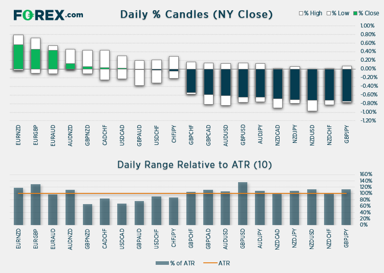 Chart shows last week's market action of major FX, Commodities and Index products. Published in April 2021 by FOREX.com