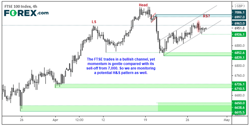 Chart analysis of FTSE 100 in a bullish channel (but moment is gentle). Published in April 2021 by FOREX.com