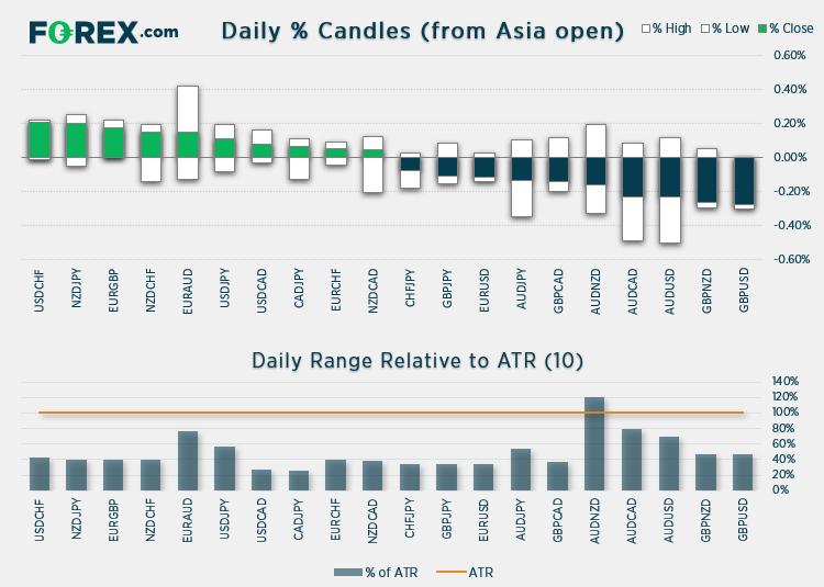 Chart shows daily % Candles (from Asian open) relative to ATR (10). Published in April 2021 by FOREX.com
