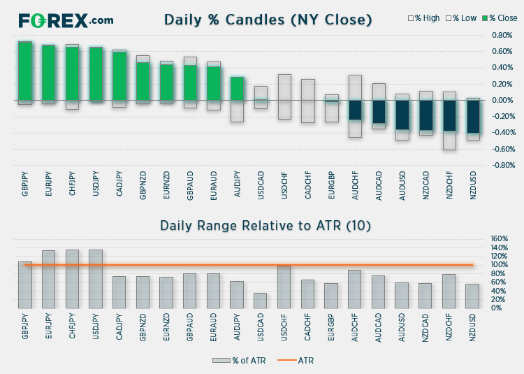 Chart shows daily % Candles (from NY close) relative to ATR (10). Published in April 2021 by FOREX.com