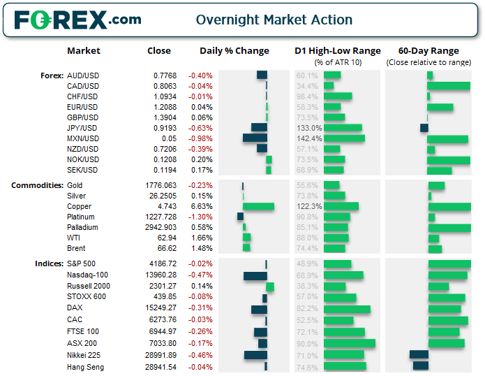 Chart shows overnight market action of FX, Commodities and Index products. Published in April 2021 by FOREX.com