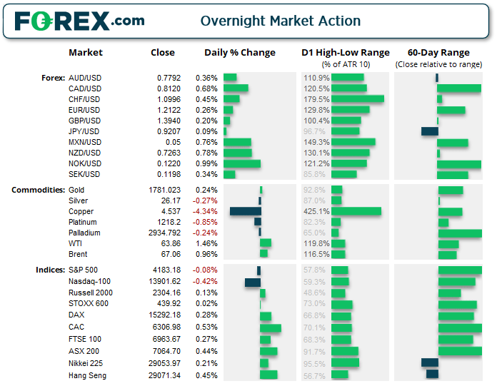Infographic shows overnight market action of major Forex(FX), Commodities and indices. Published in April 2021 by FOREX.com
