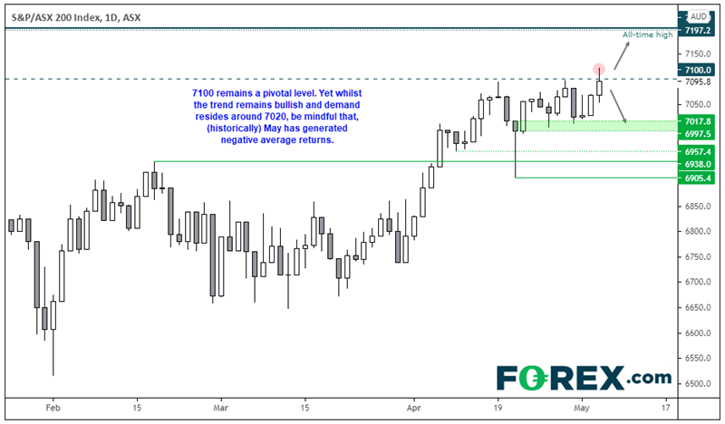 Chart analysis indicates S&P/ASX 200 index is bullish and in-demand trendline. Published in May 2021 by FOREX.com