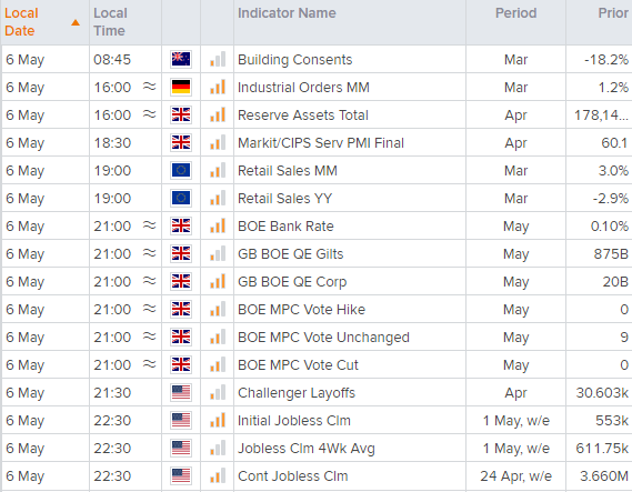 Economic calendar table shows key financial events across the world . Published in May 2021 by StoneX