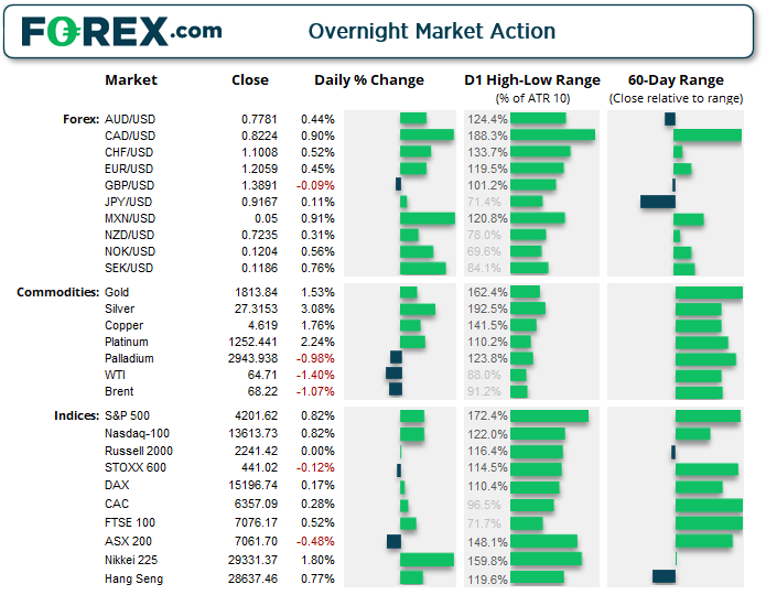 Chart shows overnight market action of FX, Commodities and Index products. Published in May 2021 by FOREX.com