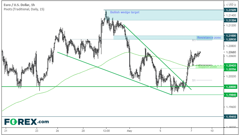 Chart analysis of EUR to USD. Published in May 2021 by FOREX.com