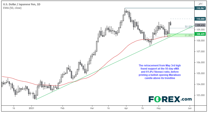 Chart analysis of USD to JPY with 61.8% Fibonacci ratio. Published in May 2021 by FOREX.com