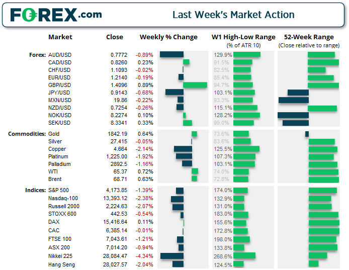 Chart shows last week's market action of major FX, Commodities and Index products. Published in May 2021 by FOREX.com