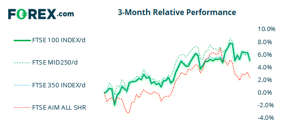 Chart shows 3-month relative performance against FTSE 100 Index /d and popular stocks. Published in May 2021 by FOREX.com