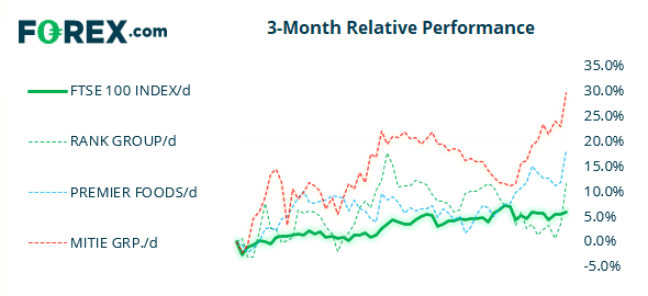 Chart shows 3-month relative performance against FTSE 100 Index /d and popular stocks. Published in May 2021 by FOREX.com