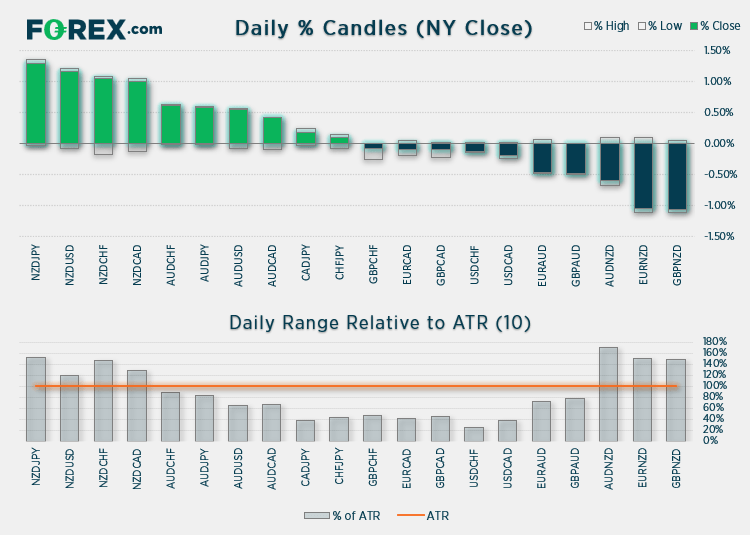 Chart shows daily % Candles (from NY close) relative to ATR (10). Published in May 2021 by FOREX.com