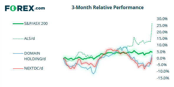 Chart shows 3-month relative performance against S&P vs ASX 200 and popular stocks. Published in May 2021 by FOREX.com