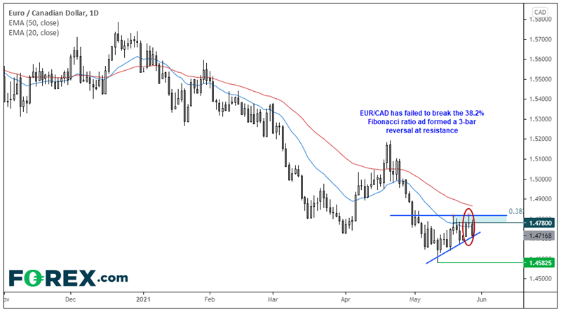 Chart analysis of EUR to CAD: Fibonacci ratio with 3 bar reversal in May 2021 by FOREX.com