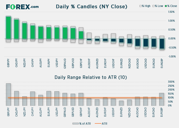 Chart shows daily % Candles (from NY close) relative to ATR (10). Published in May 2021 by FOREX.com
