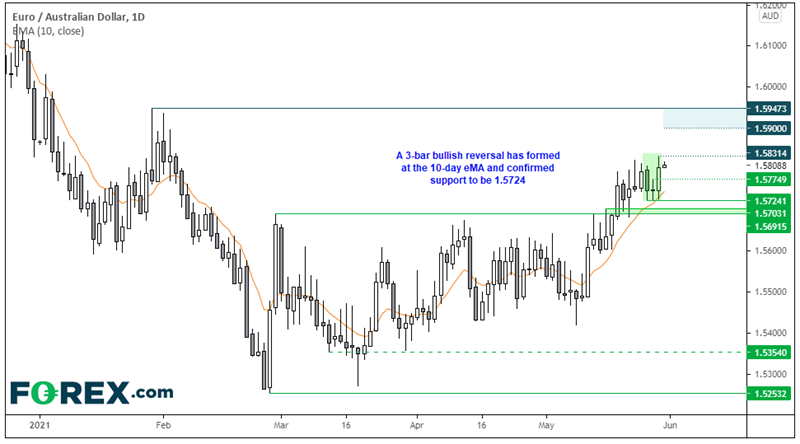 Chart analysis of EUR to AUD with 3 bar bullish. Published in May 2021 by FOREX.com