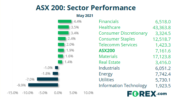 Chart and table shows ASX 200 sector performance against the main sectors. Published in May 2021 by FOREX.com