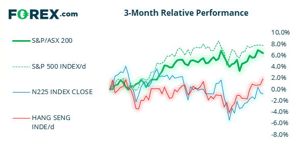 Chart shows 3-month relative performance against S&P vs ASX 200 and popular stocks. Published in July 2021 by FOREX.com