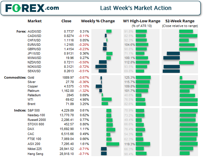 Chart shows last week's market action of major FX, Commodities and Index products. Published in June 2021 by FOREX.com