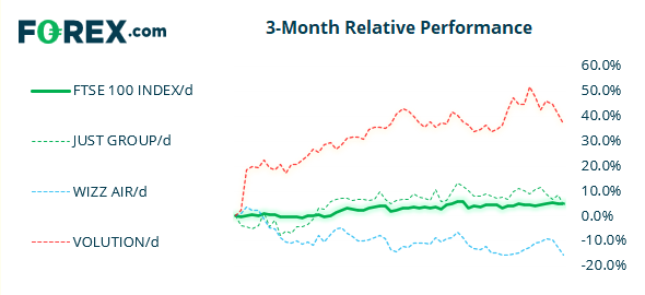 Chart shows the performance of the FTSE 100 against 3 popular stocks over 3 months. Published in June 2021 by FOREX.com