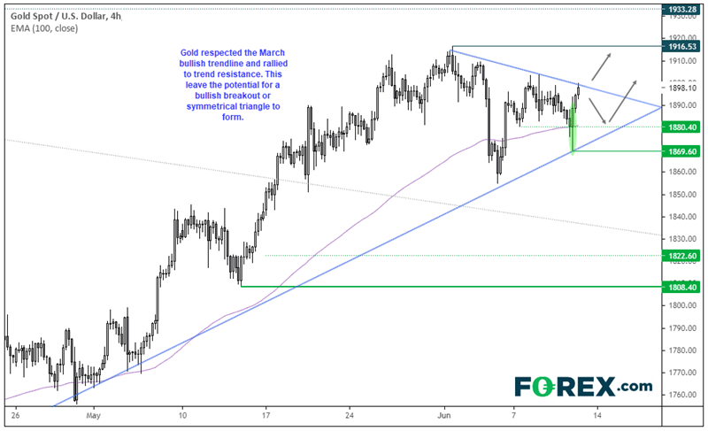 Chart analysis of gold spot vs USD, leaves potential for bullish breakout. Published in June 2021 by FOREX.com