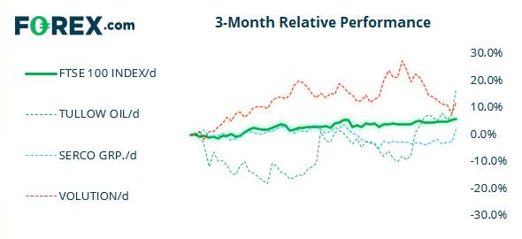 Chart shows the performance of the FTSE against 3 popular equities over 3 months. Published in June 2021 by FOREX.com