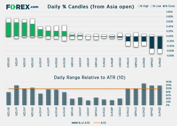 Chart shows daily % Candles (from Asian open) relative to ATR (10). Published in June 2021 by FOREX.com