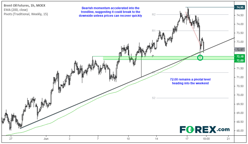 Chart analysis shows momentum remaining bullish for Brent Crude Futures. Published in May 2021 by FOREX.com