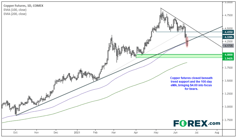 Chart analysis tracking Copper futures bring $4 into focus for bears. Published in June 2021 by FOREX.com