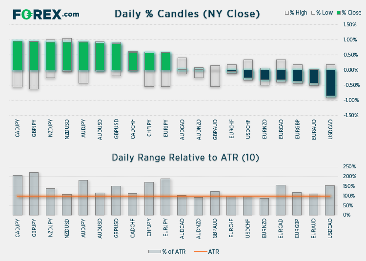 Chart shows daily % Candles (from NY close) relative to ATR (10). Published in June 2021 by FOREX.com