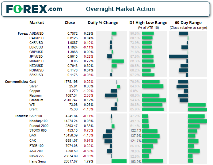 Chart shows overnight market action of FX, Commodities and Index products. Published in June 2021 by FOREX.com