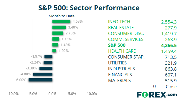 Chart and table comparing S&P500 performance vs other popular sectors. Published in June 2021 by FOREX.com
