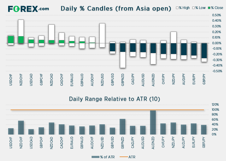 Charts shows daily % Candles (from Asian open) relative to ATR (10). Published in June 2021 by FOREX.com