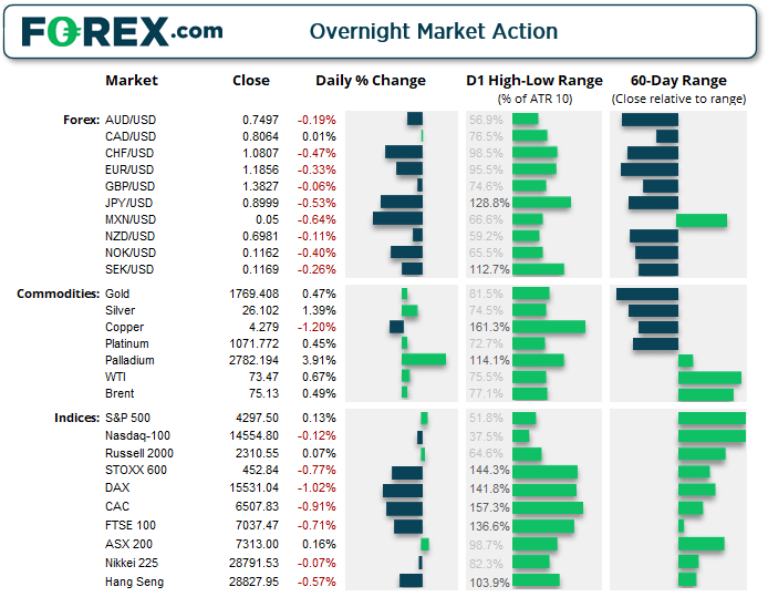 Chart shows overnight market action of FX, Commodities and Index products. Published in July 2021 by FOREX.com
