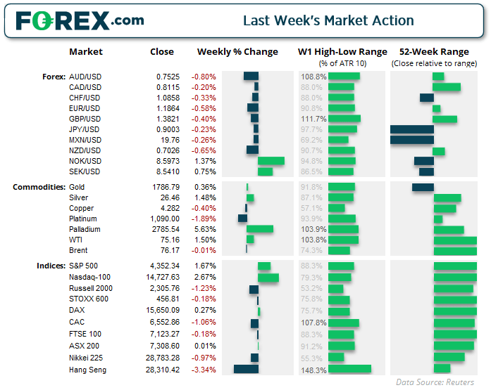 Chart shows last week's market action of major FX, Commodities and Index products. Published in July 2021 by FOREX.com