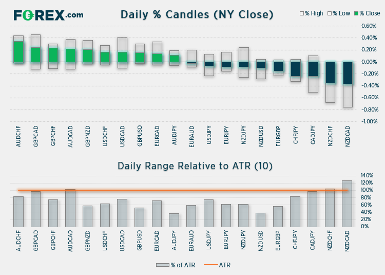 Chart shows daily % Candles (NY close) relative to ATR (10). Published in July 2021 by FOREX.com