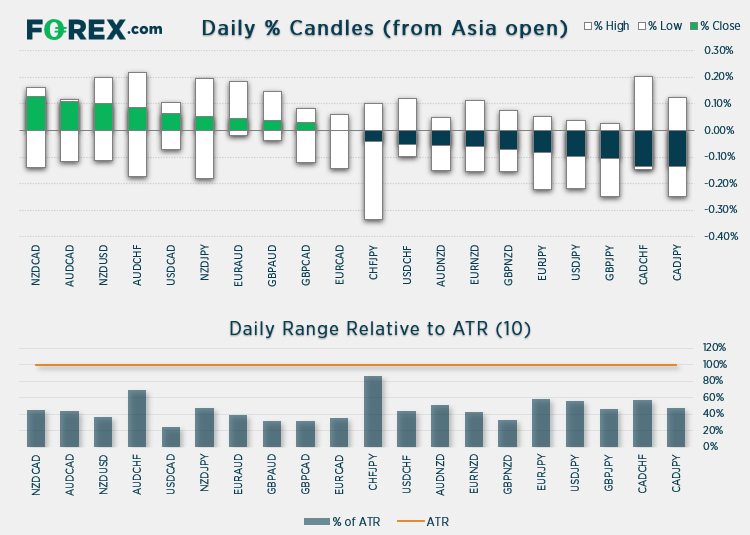 Chart shows daily % Candles (from Asian open) relative to ATR (10). Published in July 2021 by FOREX.com