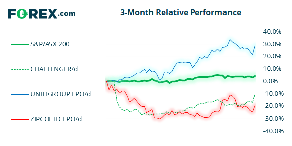 Summary chart shows 3-month relative performance of S&P vs ASX 200 and popular stocks. Published in July 2021 by FOREX.com