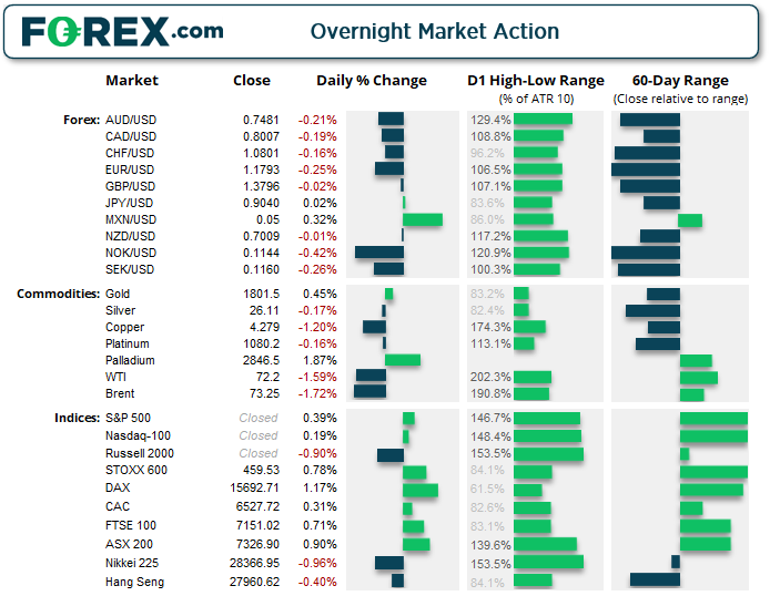 Infographic of overnight market action of the FX, commodities and index products. Published in July 2021 by FOREX.com