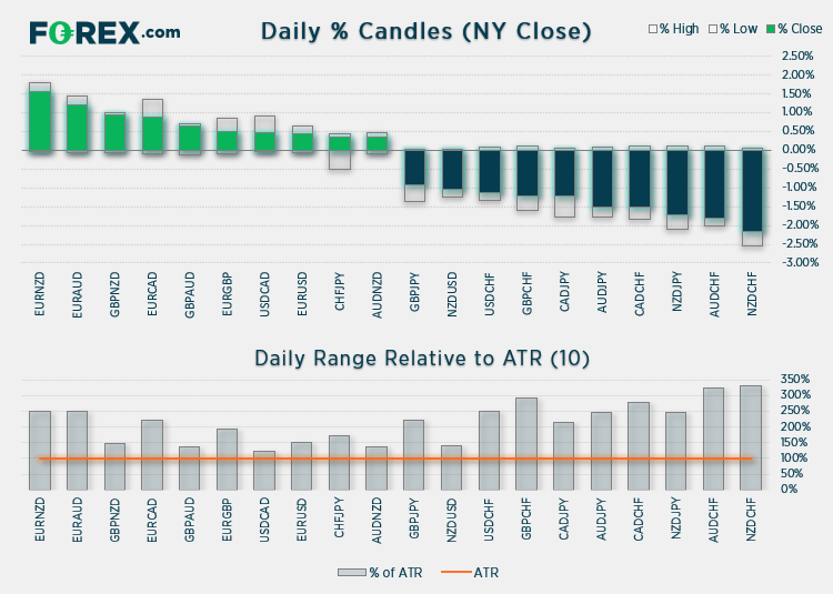 Charts shows daily % Candles (NY close) relative to ATR (10). Published in July 2021 by FOREX.com