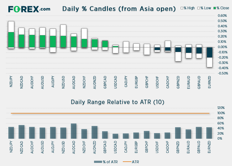 Chart shows daily % Candles (from Asian open) relative to ATR (10). Published in July 2021 by FOREX.com