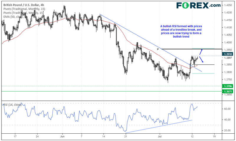 Chart analysing GBP against USD forming a bullish trend . Published in July 2021 by FOREX.com