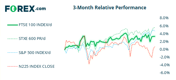 Chart indicating the performance of 4 major indices over a 3 month period . Published in July 2021 by FOREX.com