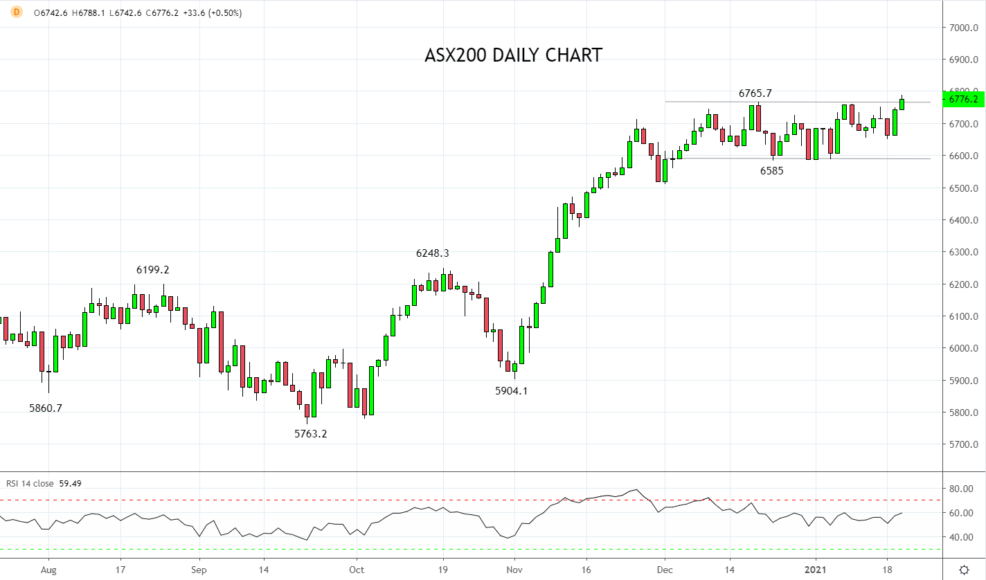 ASX200 pops to new cycle highs