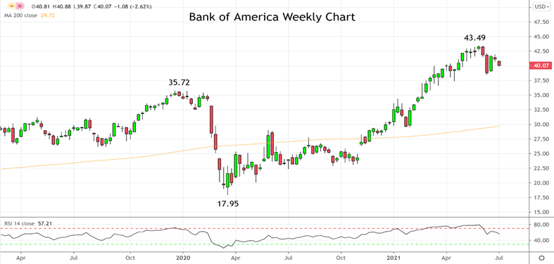 Bank of America Weekly Chart