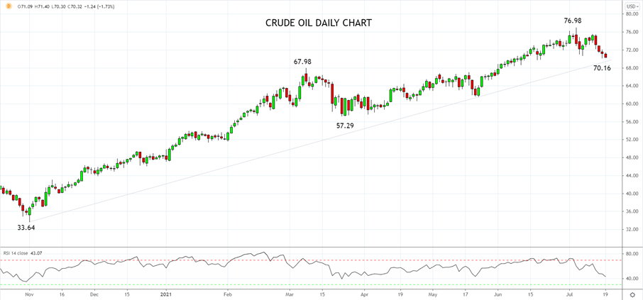crude oil daily chart