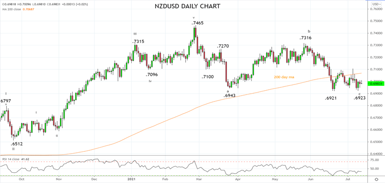 RBNZ Preview One step closer to lift off and what it means for NZDUSD