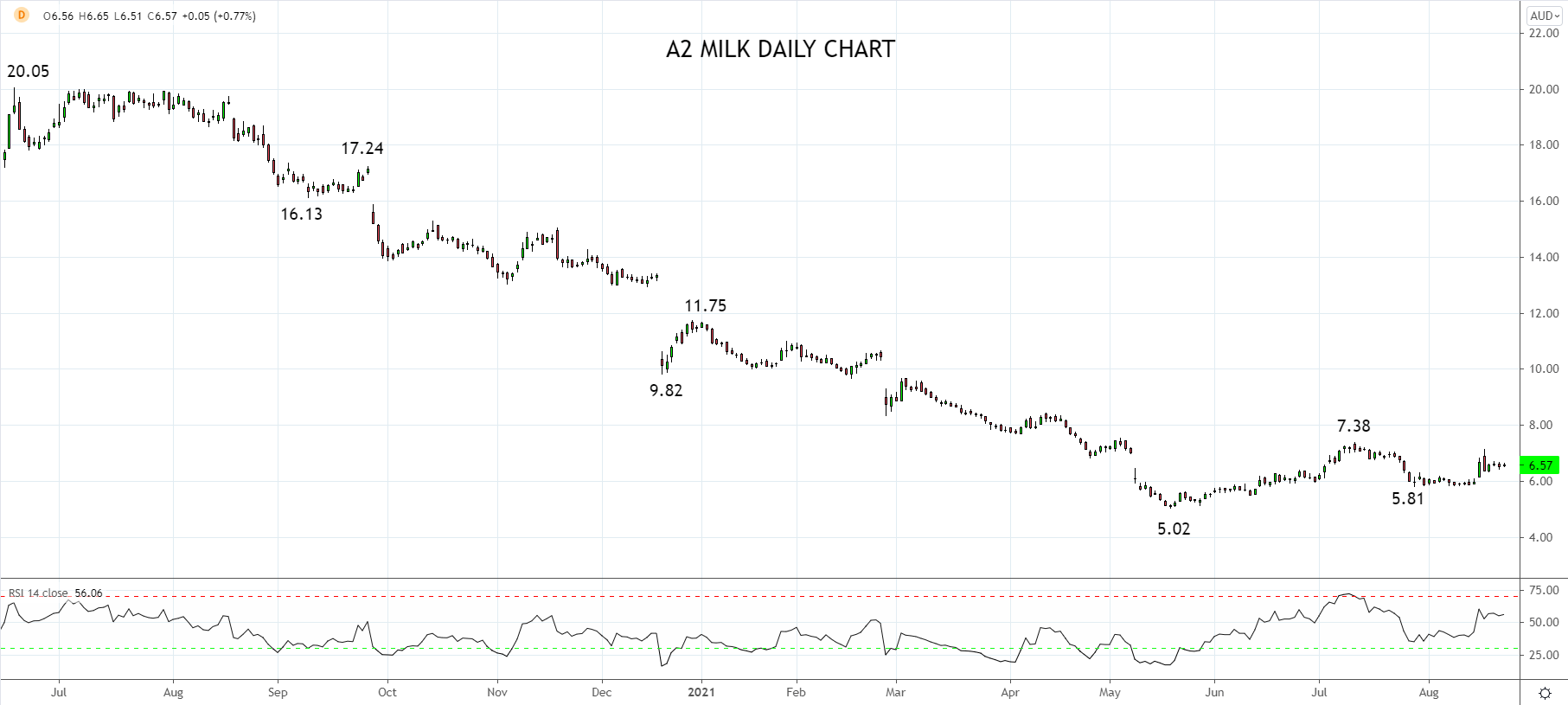 A2 Milk Daily Chart