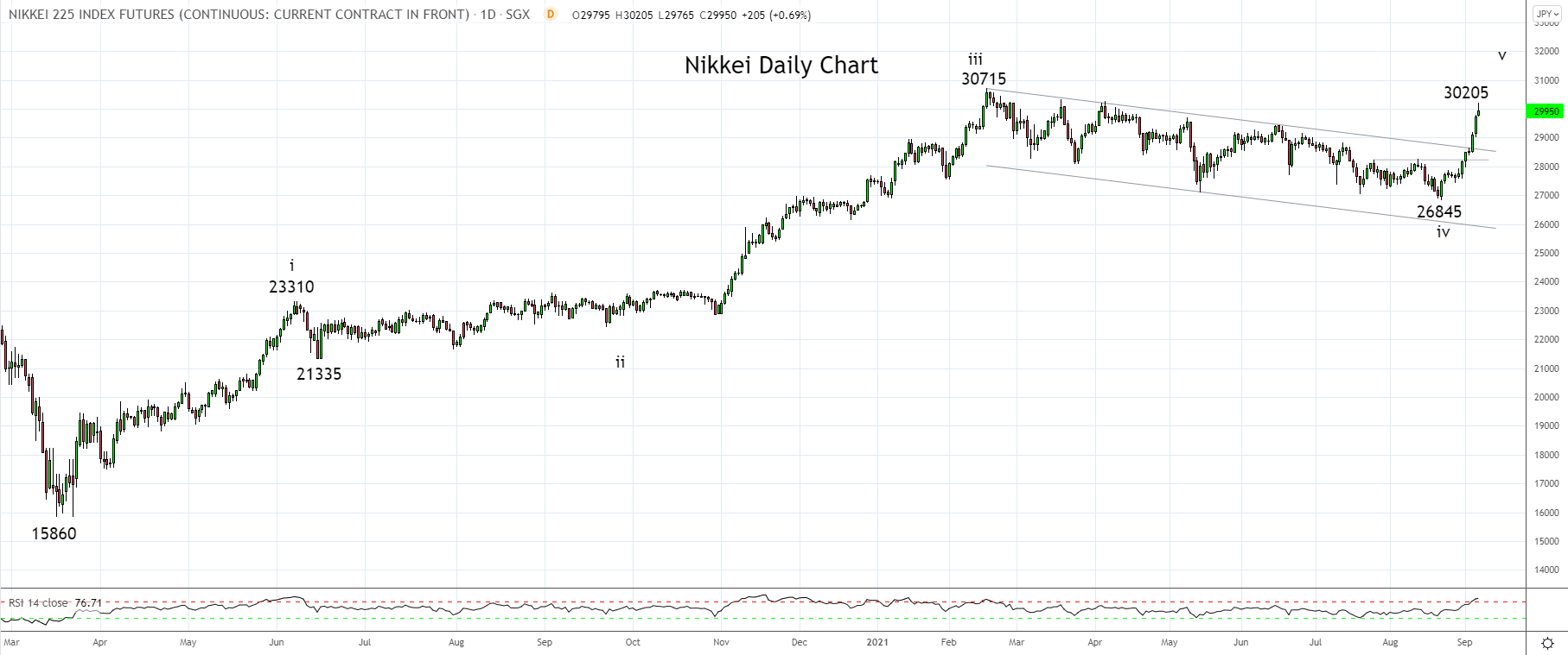 Nikkei Daily Chart